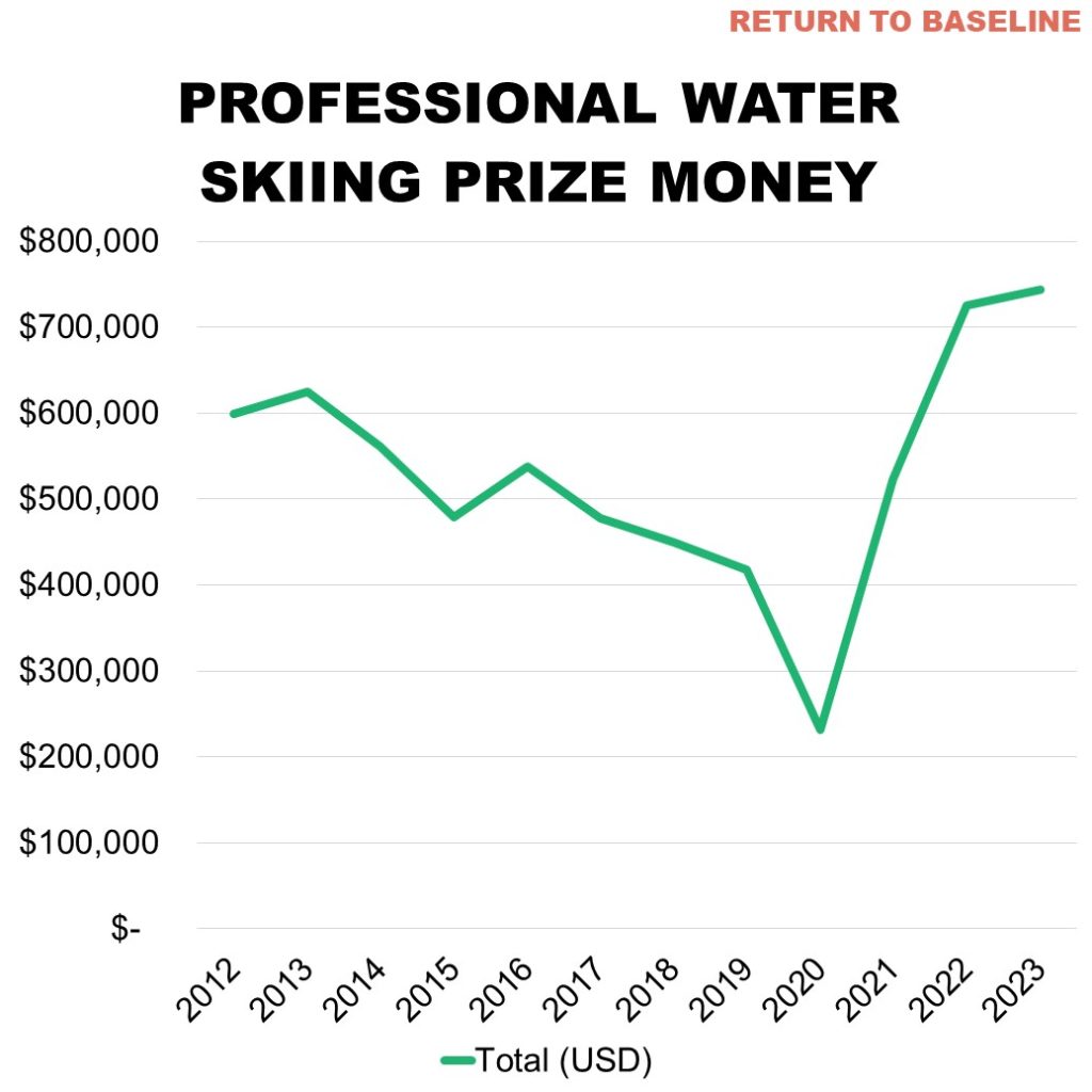 Professional Water Skiing Prize Money