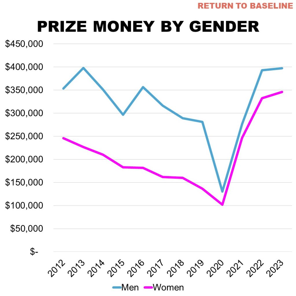 Professional Water Skiing Prize Money by Gender