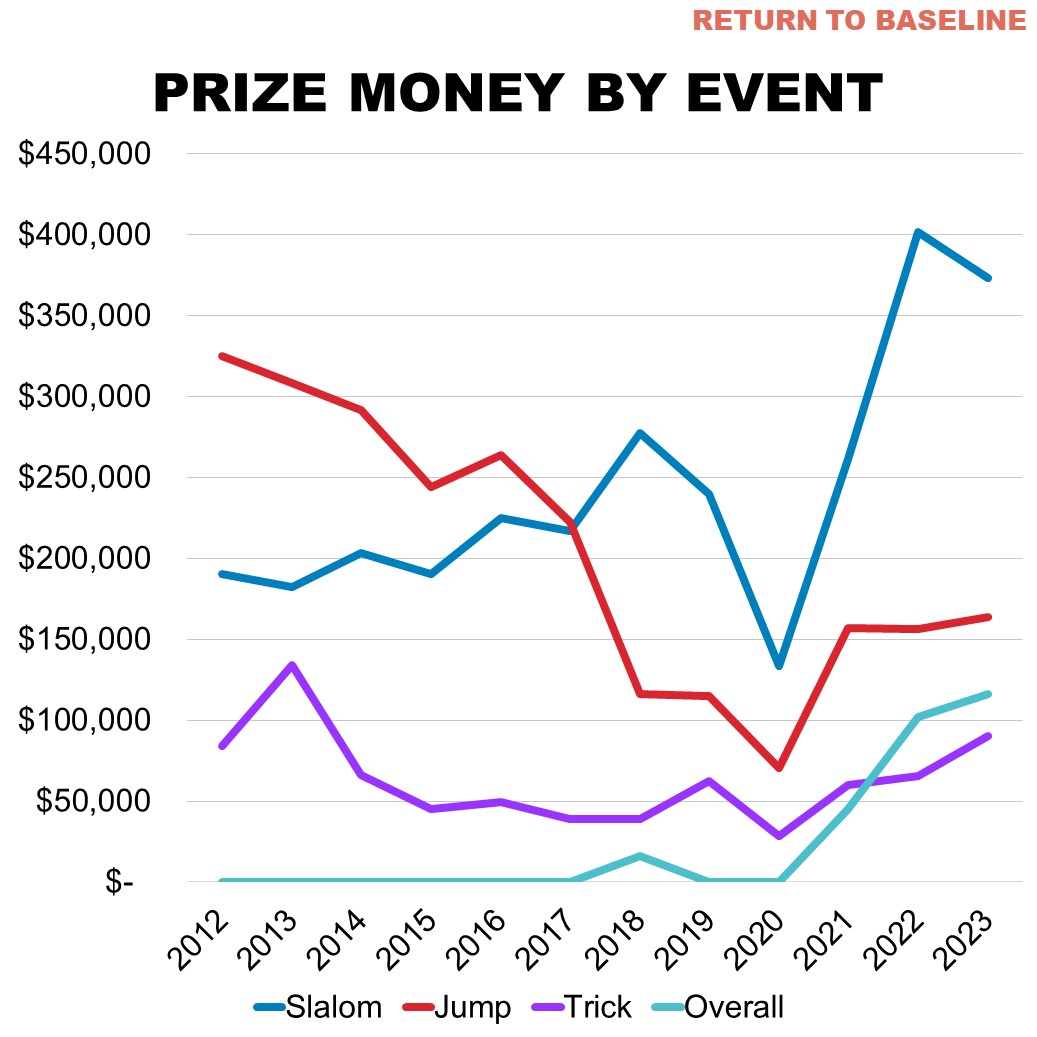 Professional Water Skiing Prize Money by Event